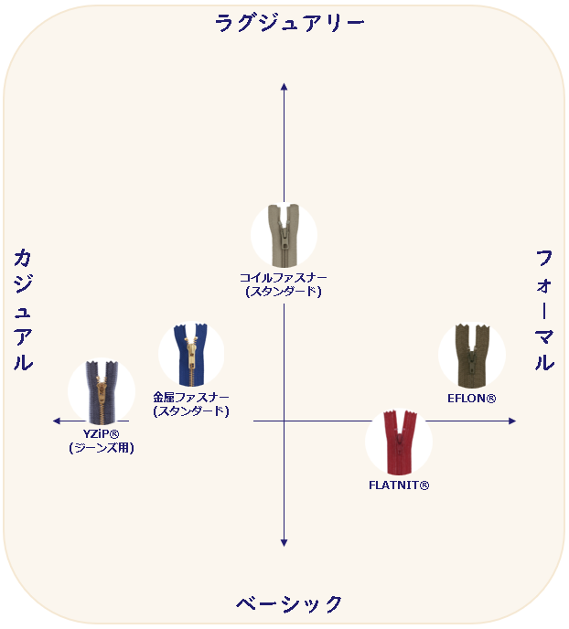 ボトムス向けファスナー