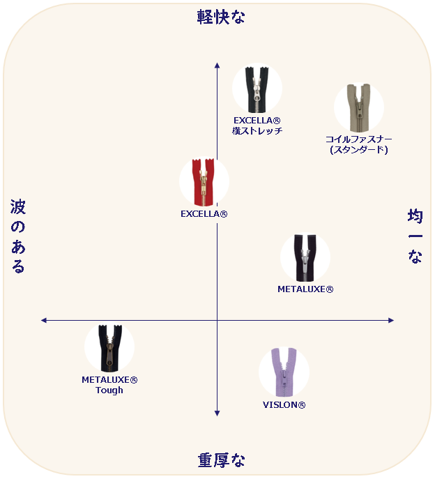 ジャケット向けファスナー