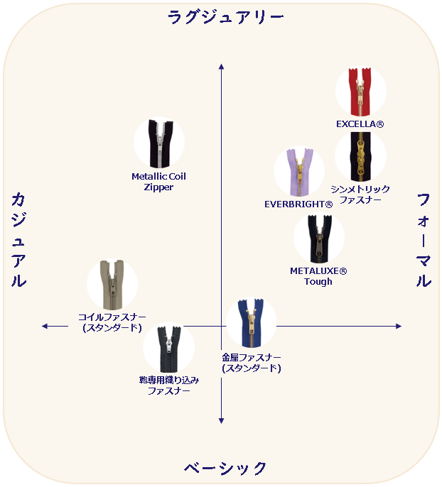 鞄向けファスナー