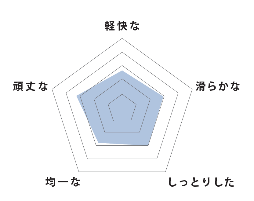 摺動感レーダーチャート