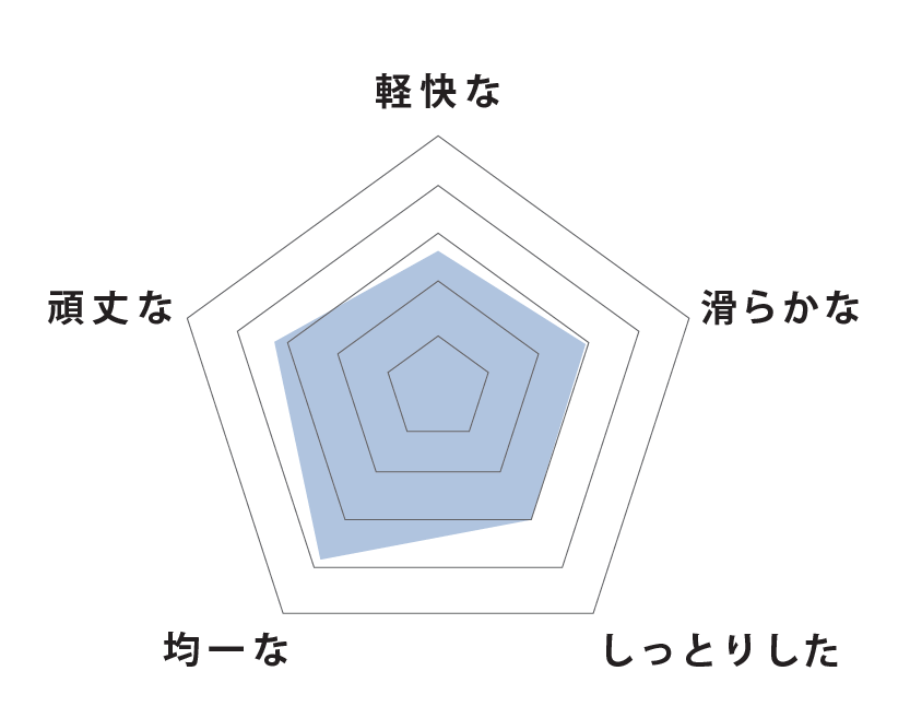 摺動感レーダーチャート