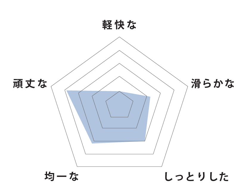 摺動感レーダーチャート
