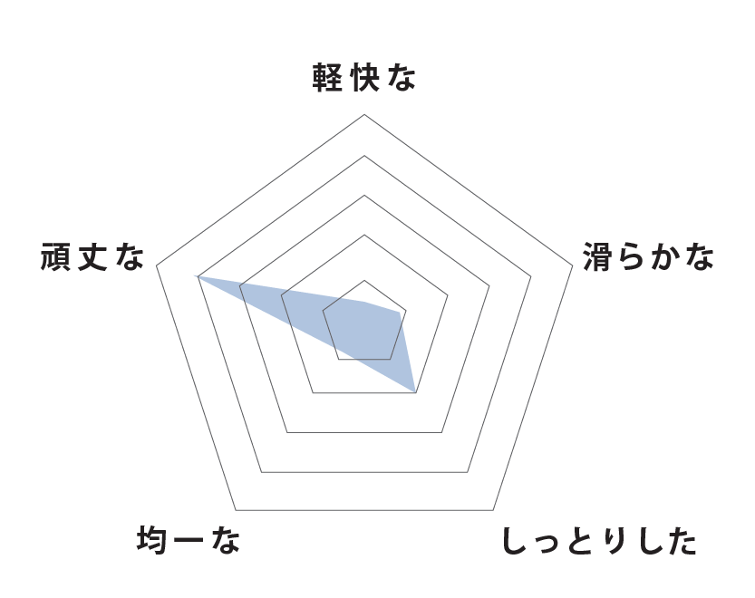 摺動感レーダーチャート