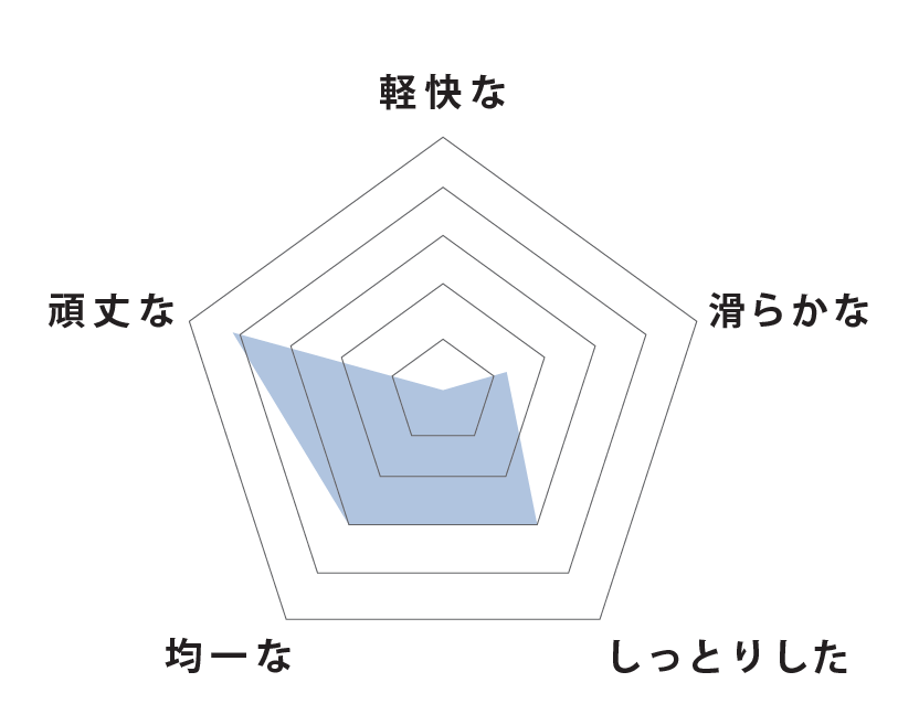 摺動感レーダーチャート